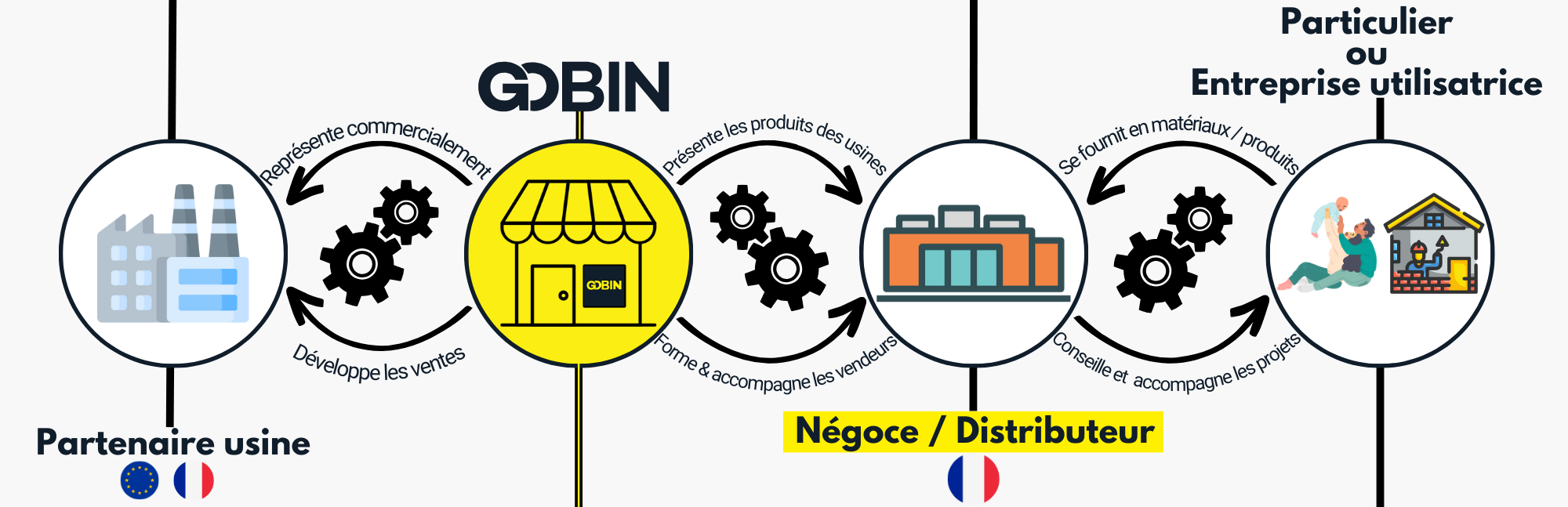 Présentation du fonctionnement de l'Agence Commerciale GOBIN DISTRIBUTION