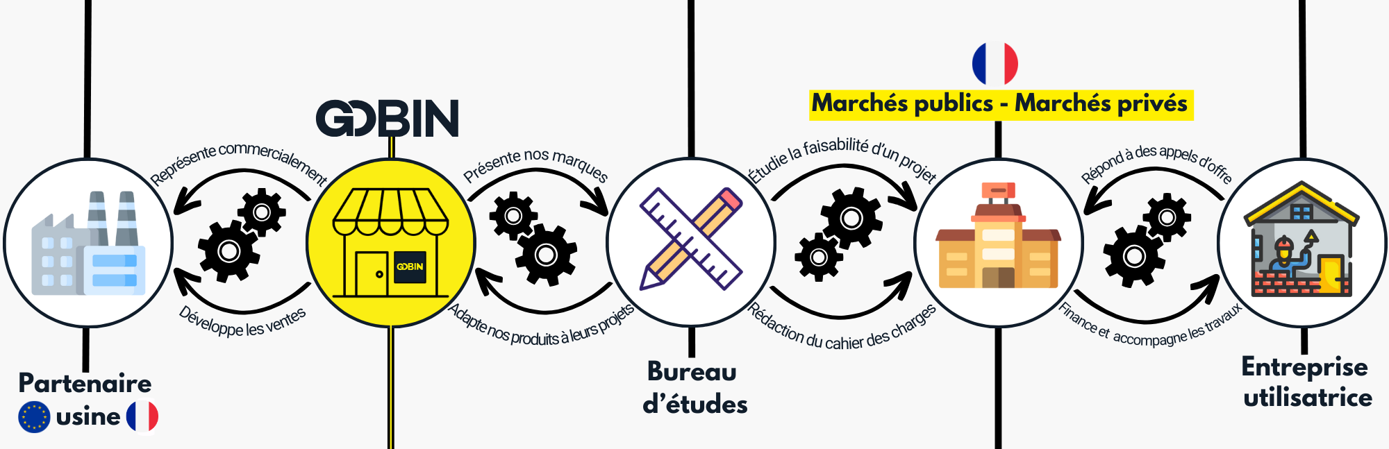 Le Pôle Projets + Export de l'Agence Commerciale GOBIN