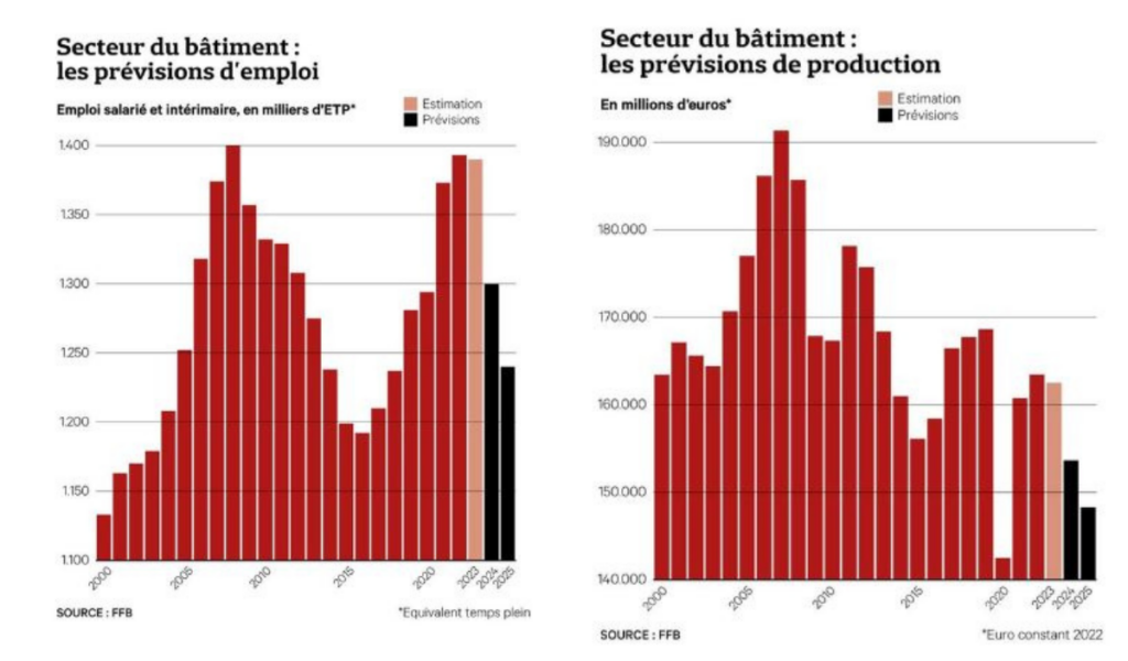 Crise économique - Secteur du bâtiment et ses prévisions d'emploi / production pour 2024