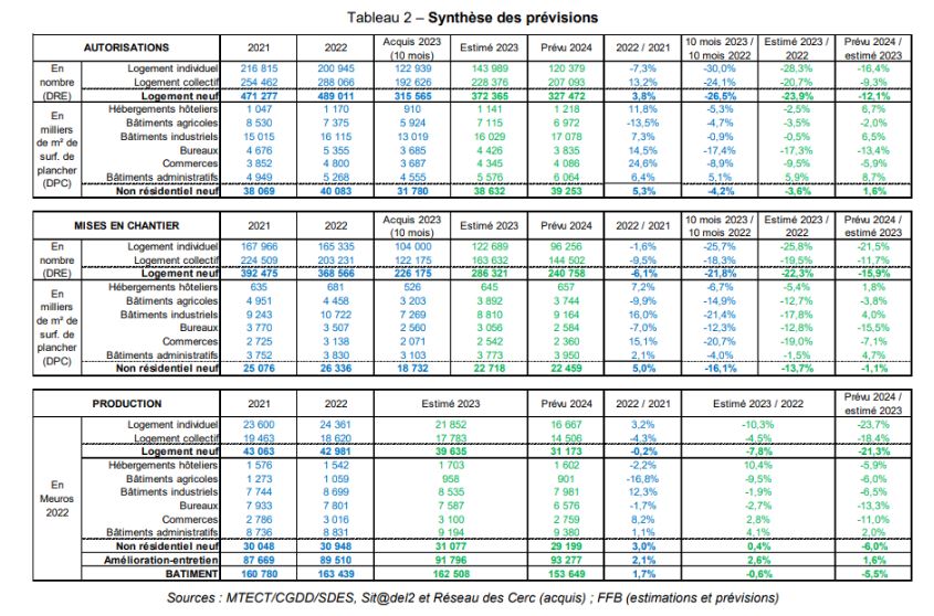 Synthèse des prévisions du marché du BTP selon la FFB